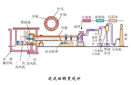 污泥處理回轉(zhuǎn)窯爐 污泥處理回轉(zhuǎn)干餾爐結(jié)構(gòu)原理圖