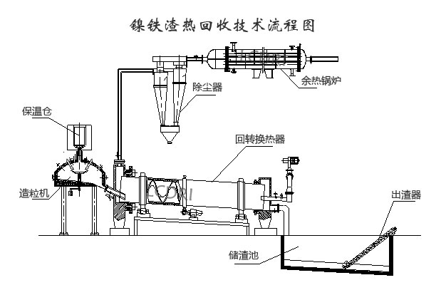 鎳鐵渣熱回收技術流程圖