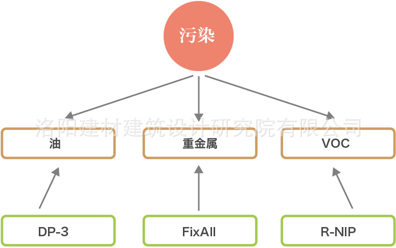 污染土壤修復(fù)工藝流程