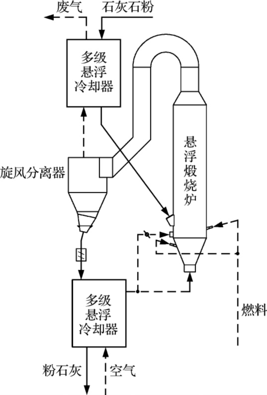 懸浮煅燒系統(tǒng)