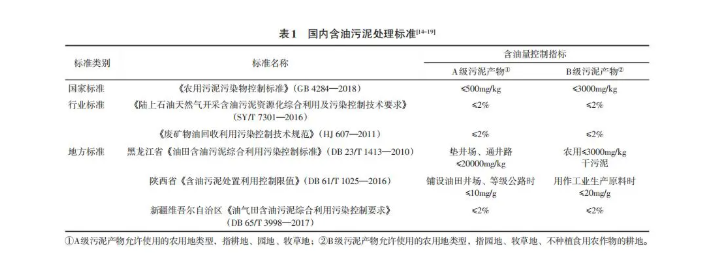 城鎮(zhèn)污水處理廠的污泥在農(nóng)用時(shí)的礦物油含量