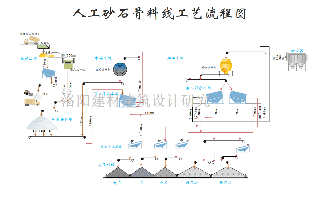 砂石骨料生產(chǎn)線的規(guī)劃