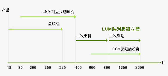 LUM系列超細(xì)立式粉磨機(jī)產(chǎn)量